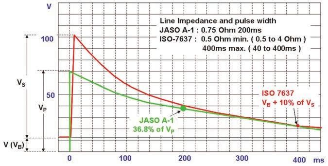 Použití transilů pro ochranu elektronických obvodů v automobilech 6